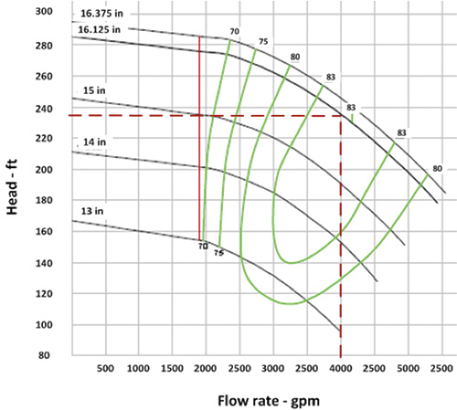 Calculate the Costs of Piping System Elements Pumps & Systems
