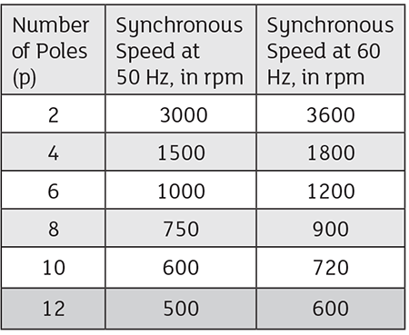 In Which Applications Can a Pump Motor Be Operated Above Base Speed