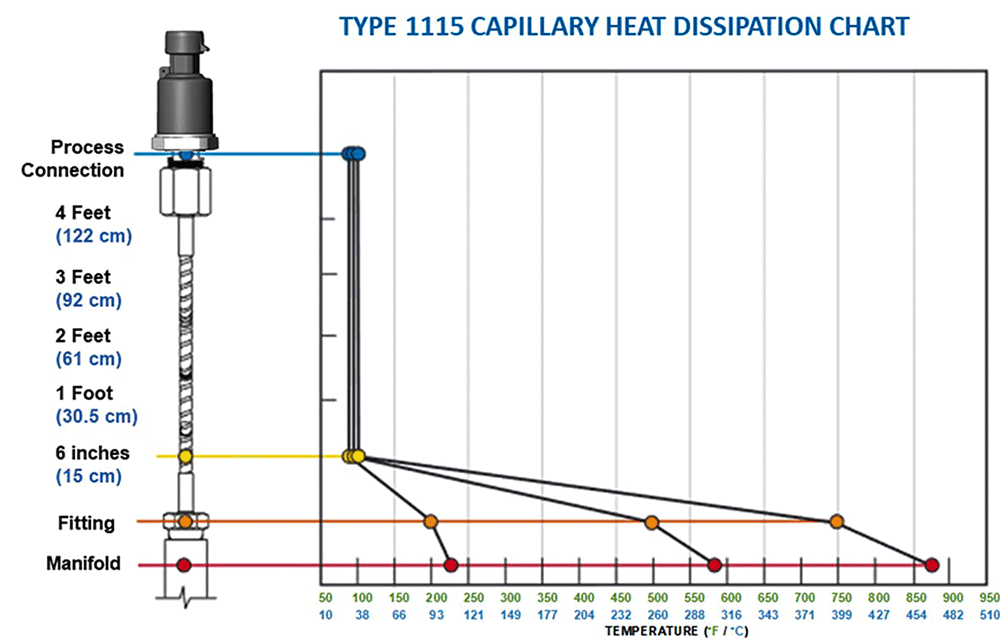 How Does Temperature Affect Pressure Gauge Performance? Pumps & Systems