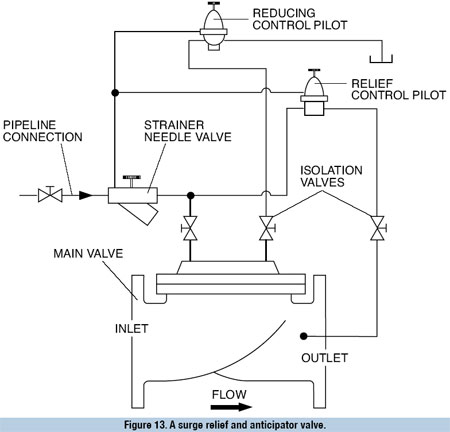 Surge Control in Pumping Stations | Pumps & Systems