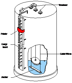 Variants of Level Gauges and Their Construction or Working - Pune