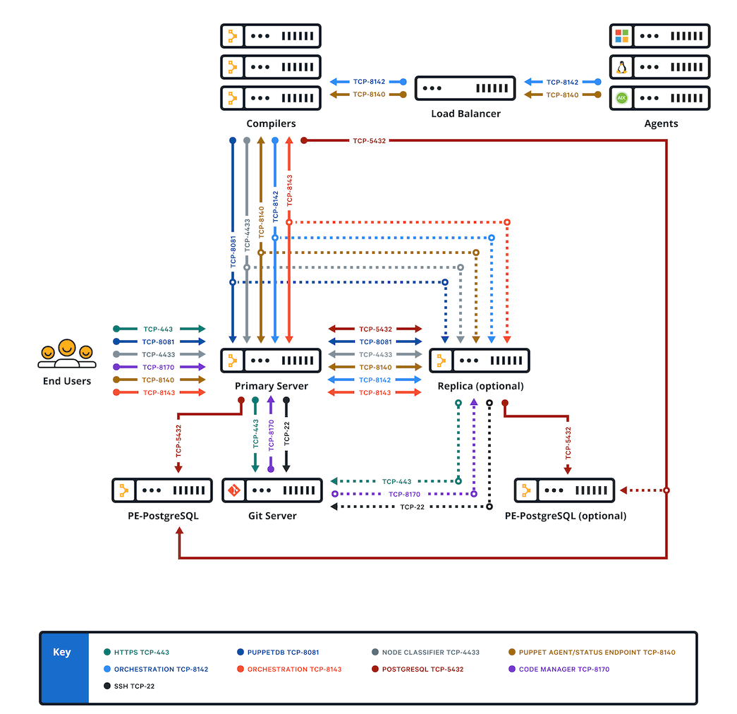 System configuration