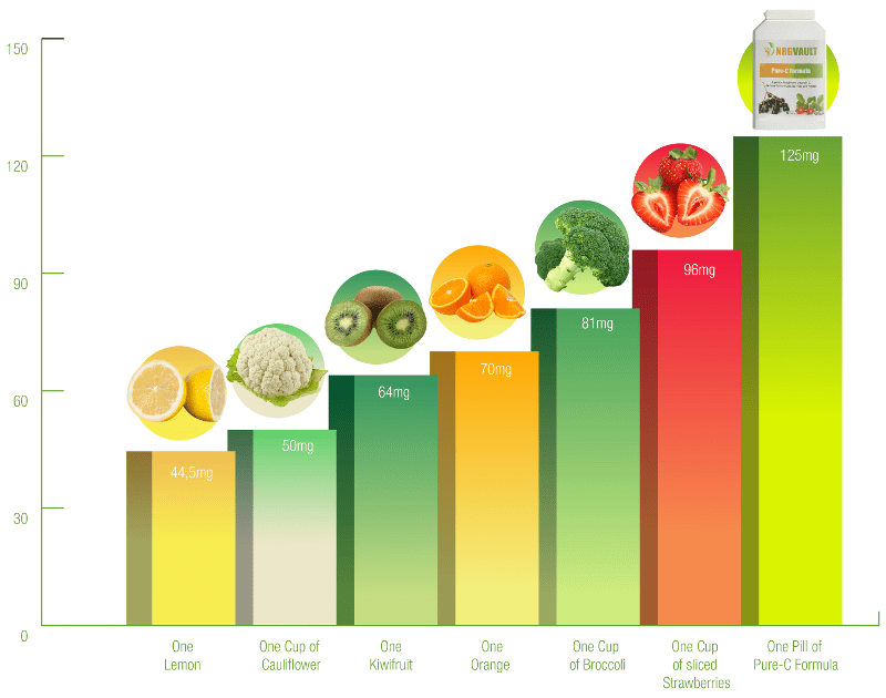 Vitamin C Rich Foods Chart