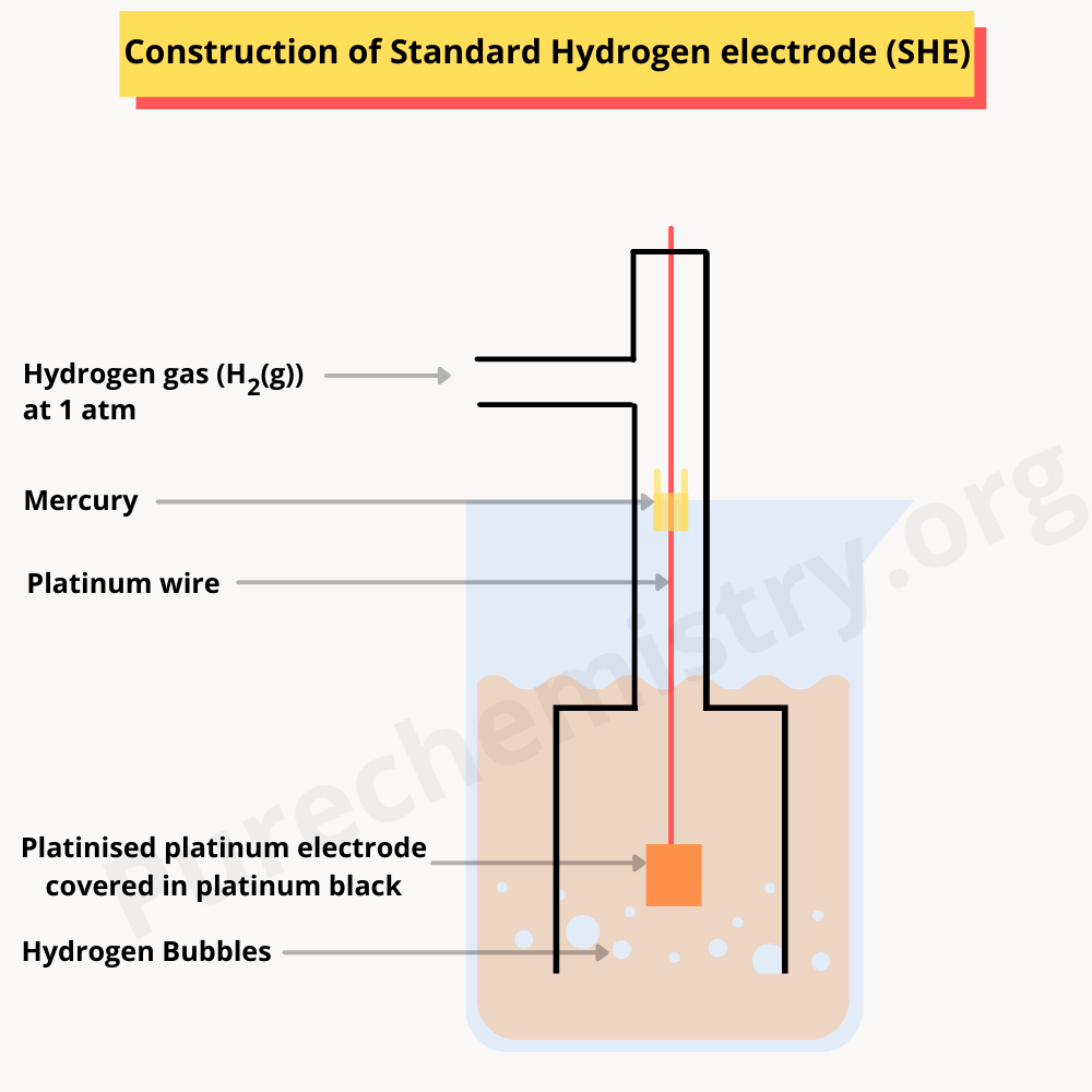 TYPES OF REVERSIBLE ELECTRODES Purechemistry