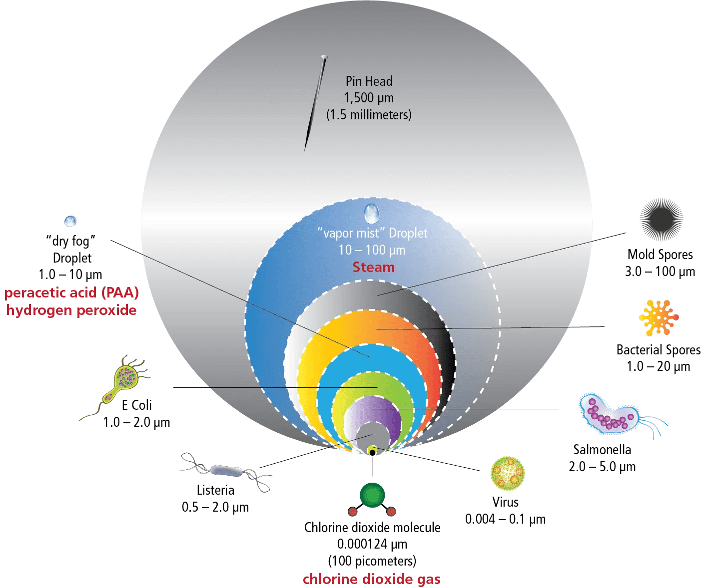Chlorine Dioxide Mold Odor Removal PureLine