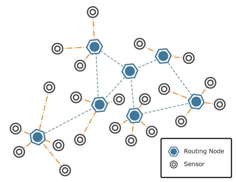 Wireless Sensor Network | Purelink Canada Inc.