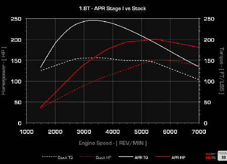 Audi and Volkswagen Repair Experts. - Audi A4 1.8T - APR ECU Upgrade