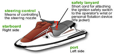 Learn About Jet Skis / Personal Water Crafts In Naples, Fl