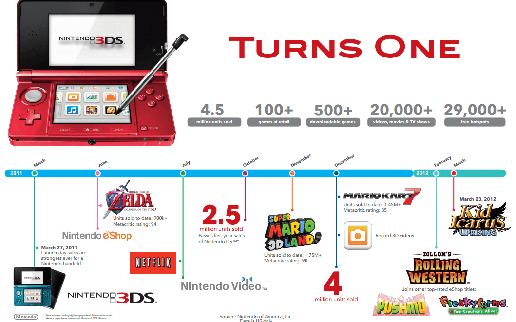Nintendo 3DS Sells 4.5 Million Units in Its First Year in the U.S