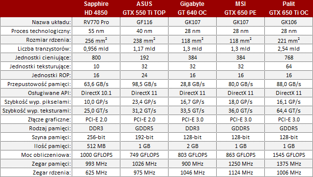 Test kart graficznych AMD Radeon i NVIDIA GeForce do 500 zł PurePC.pl