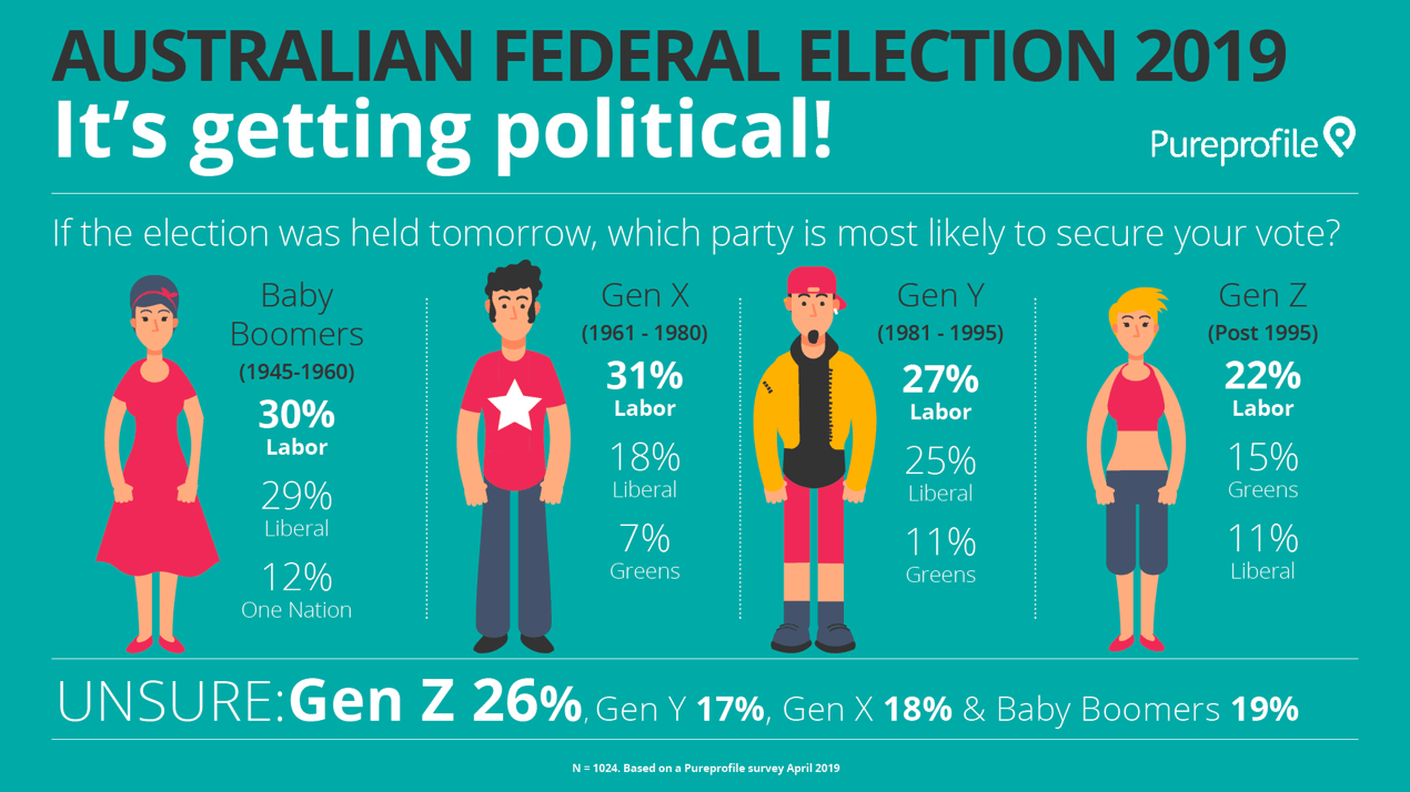 Australian federal election It’s getting political! Pureprofile