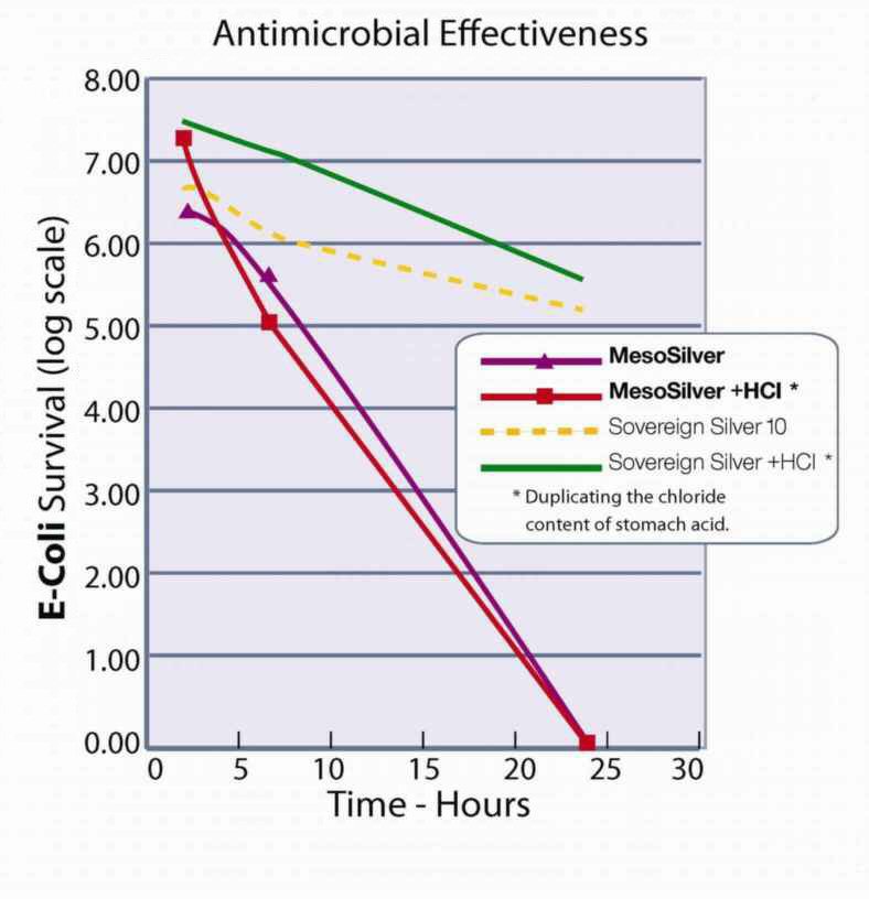 Effectiveness MesoSilver vs. Ionic Silver Purest Colloids