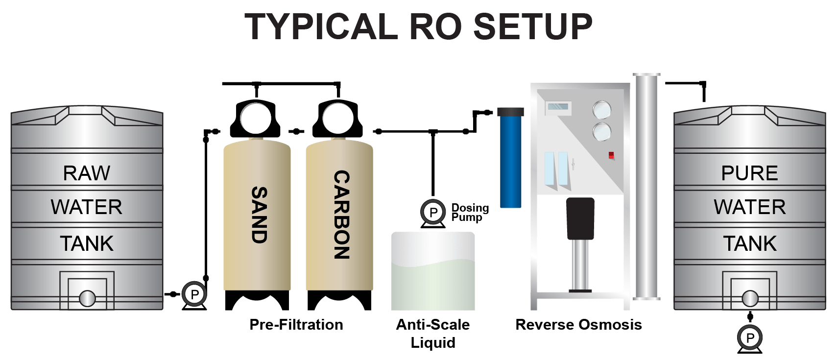 RO Systems South Africa Water Purification Systems Water