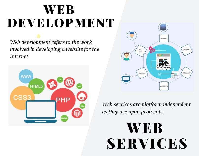 Are web service and web development the same? Purpleno site design