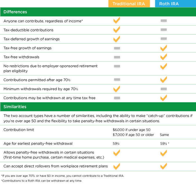 Traditional or Roth IRA? Putnam Investments