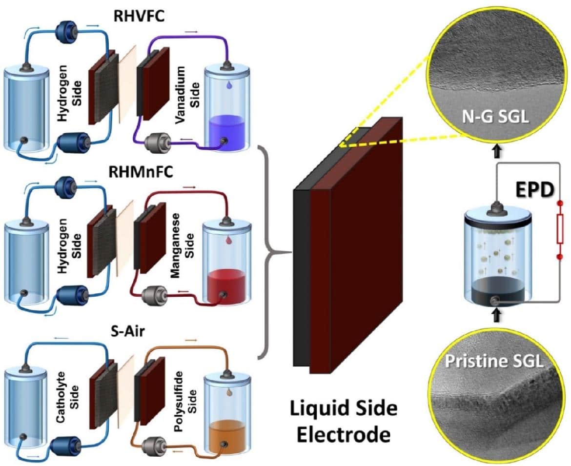 Hybrid electrodes for cheaper redox flow batteries pv magazine International