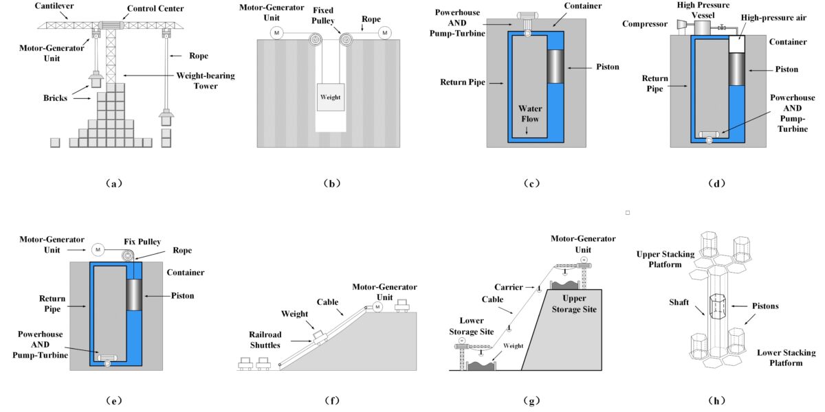 Hybridizing gravity energy storage with batteries, supercapacitors pv
