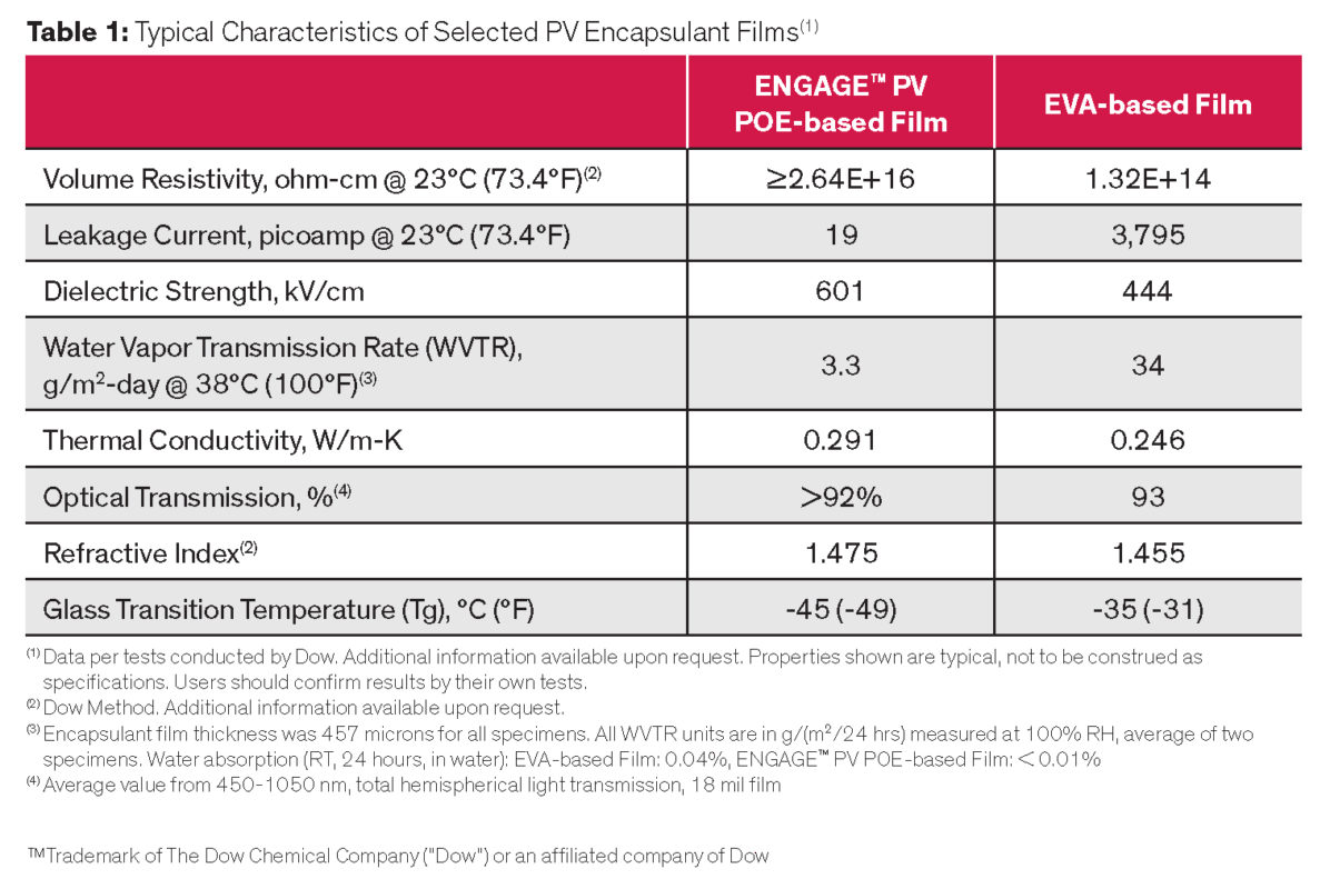 Material choice matters for durable, highefficiency PV modules PV Tech