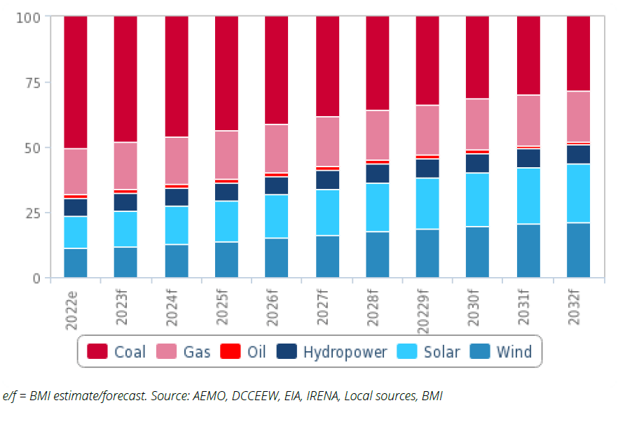 Takeaway from Australia's budget and Queensland's renewable energy