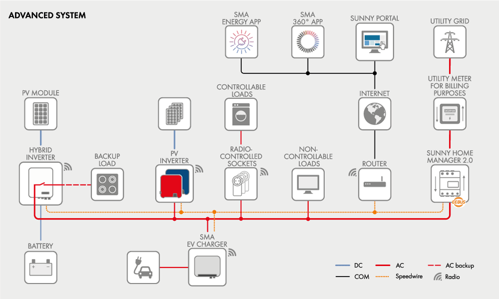 Sunny Tripower Smart Energy: SMA‘s brand new hybrid inverter