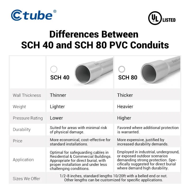 The Ultimate Guide SCH 40 PVC Conduits VS SCH 80 PVC Conduits PVC