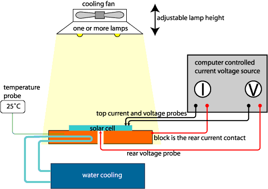 Measurement of Solar Cell Efficiency PVEducation