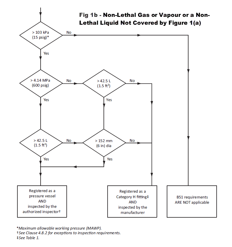 Do I Have A Vessel or a Category H Fitting? Pressure