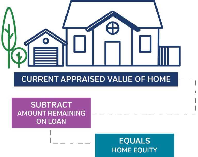 Home Equity Loans Park View Federal Credit Union