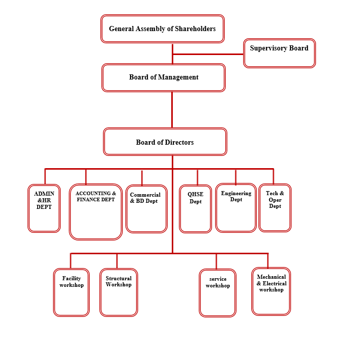 Shipyard Organization Chart