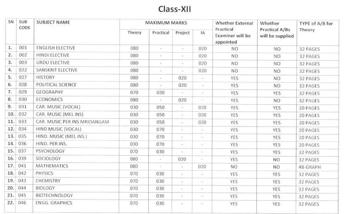 CBSE Class 12 Exam Pattern 202324, Subject Wise Marking Scheme