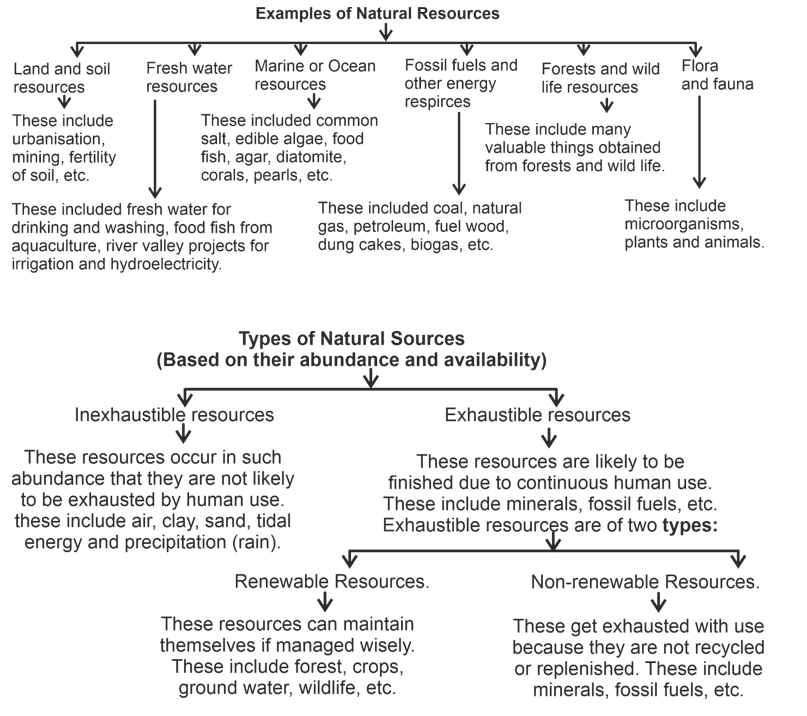 Management of natural resource Formula & Important points