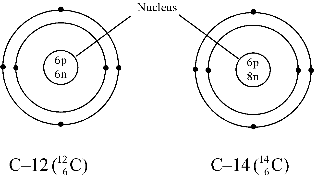 Atom and molecules class 9 notes ISOTOPES