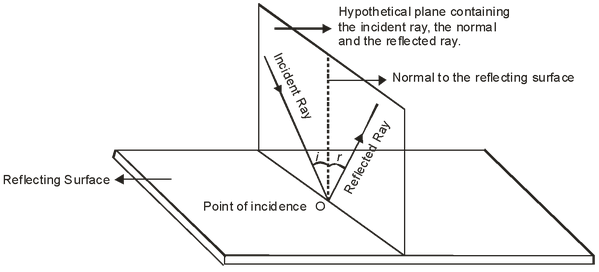 Laws of Reflection - Definition, Formula, Notes, Worksheet, Examples