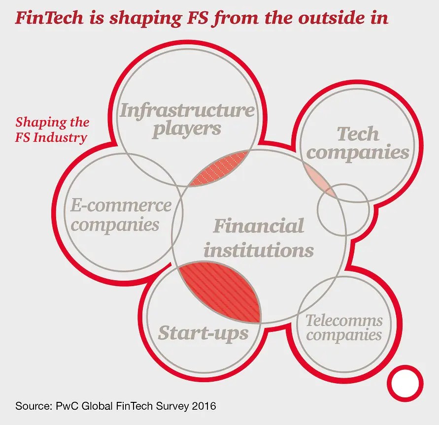 FinTech Report PwC