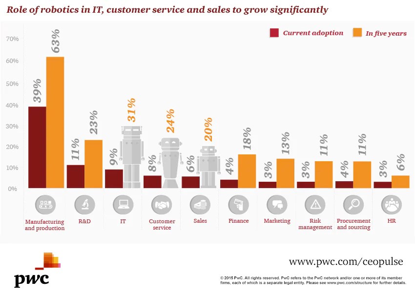 CEO pulse Pulse on robotics PwC