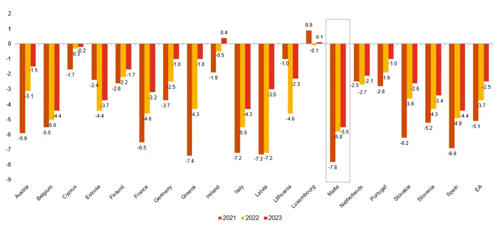 Malta Budget 2023 Economic highlights