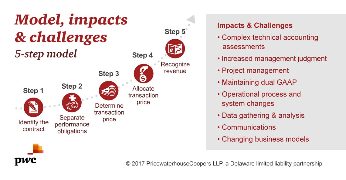 Private company services new revenue recognition standard PwC