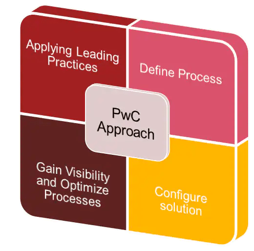 SAP and PwC Building a world class supply chain and procurement