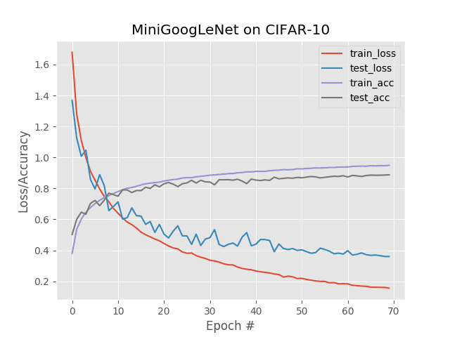 HowTo MultiGPU training with Keras, Python, and deep learning