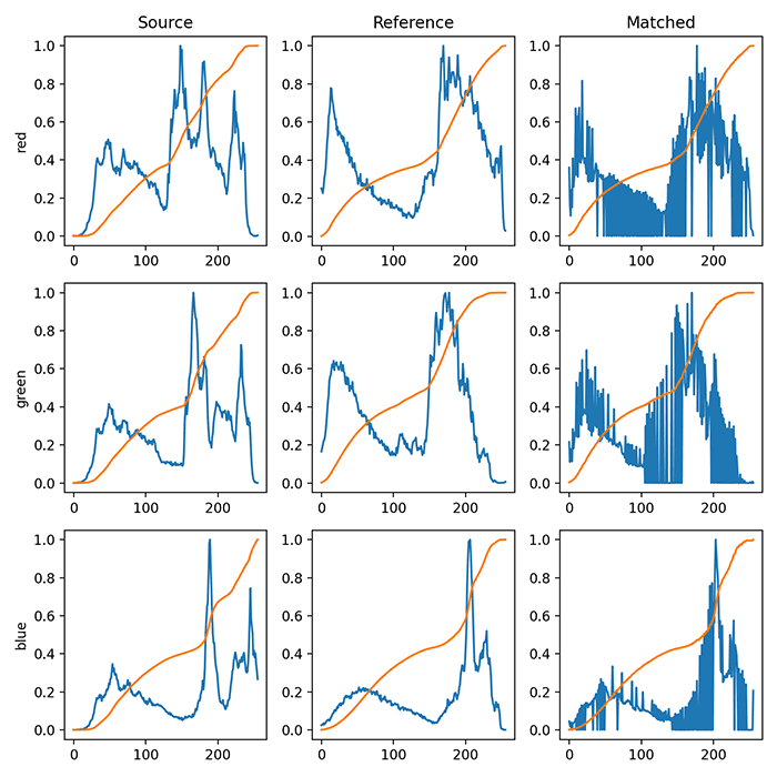 Histogram matching with OpenCV, scikitimage, and Python PyImageSearch