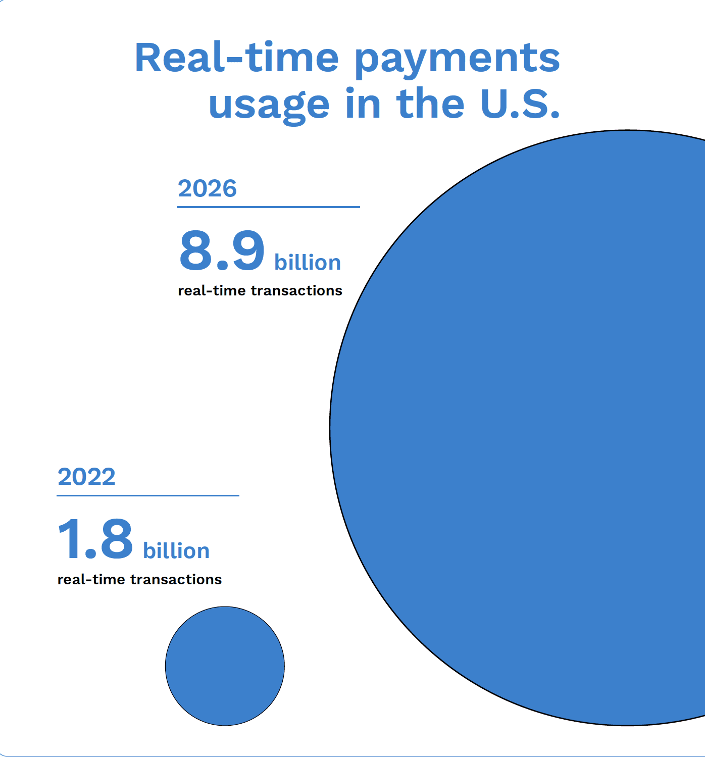 RealTime Payments Year Review, Future Preview