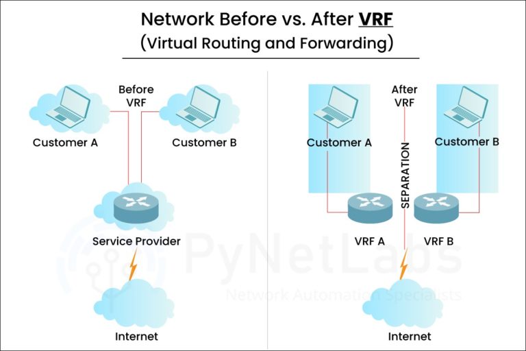 VRF Full Form in networking Virtual Routing and Forwarding