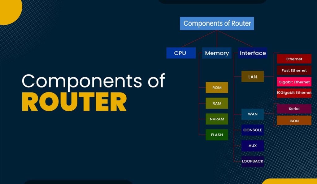 What are the Components of a Router? Labs