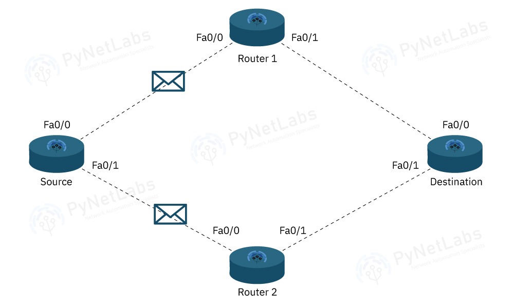 EIGRP vs OSPF What's the difference? Labs