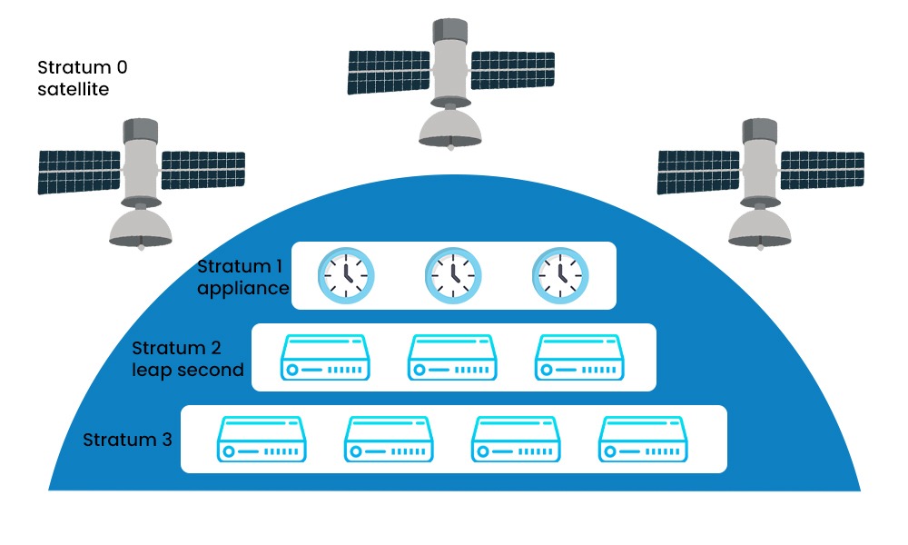 What is NTP Network Time Protocol? Labs