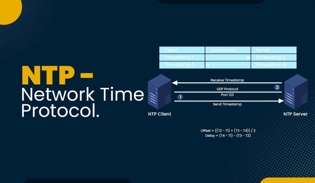 What is NTP Network Time Protocol? Labs