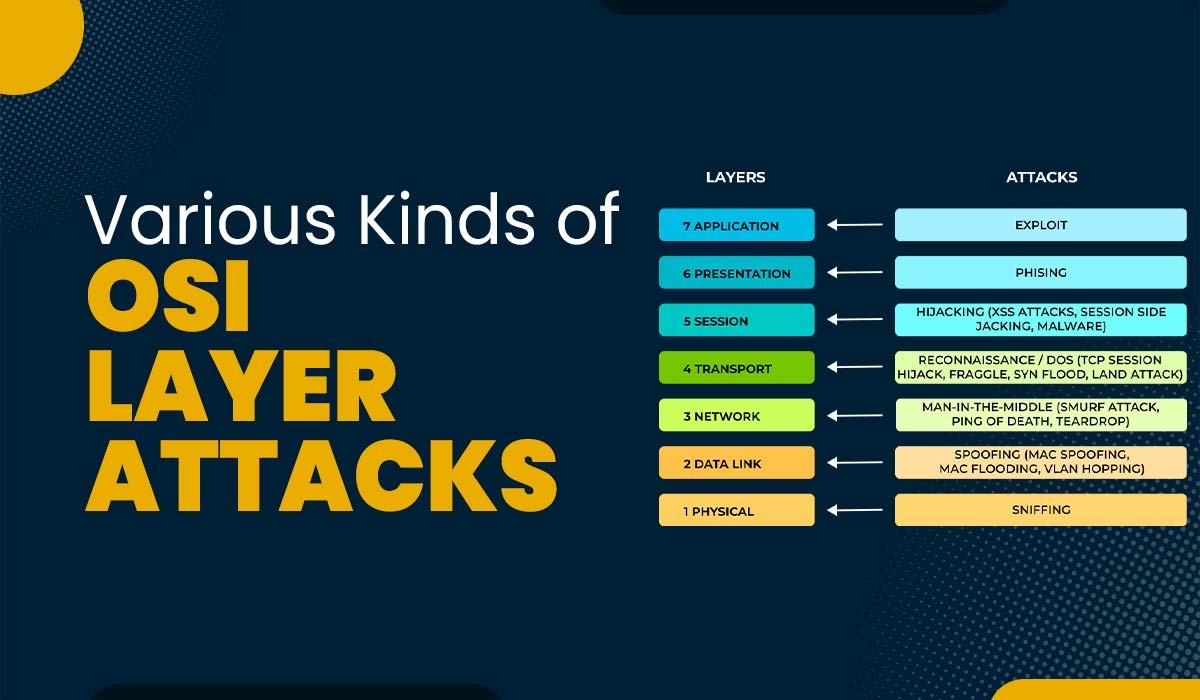 Various kinds of OSI Layer Attacks All 7 Layers