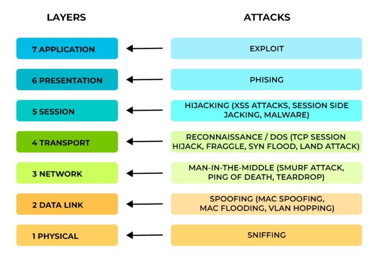 Various kinds of OSI Layer Attacks All 7 Layers