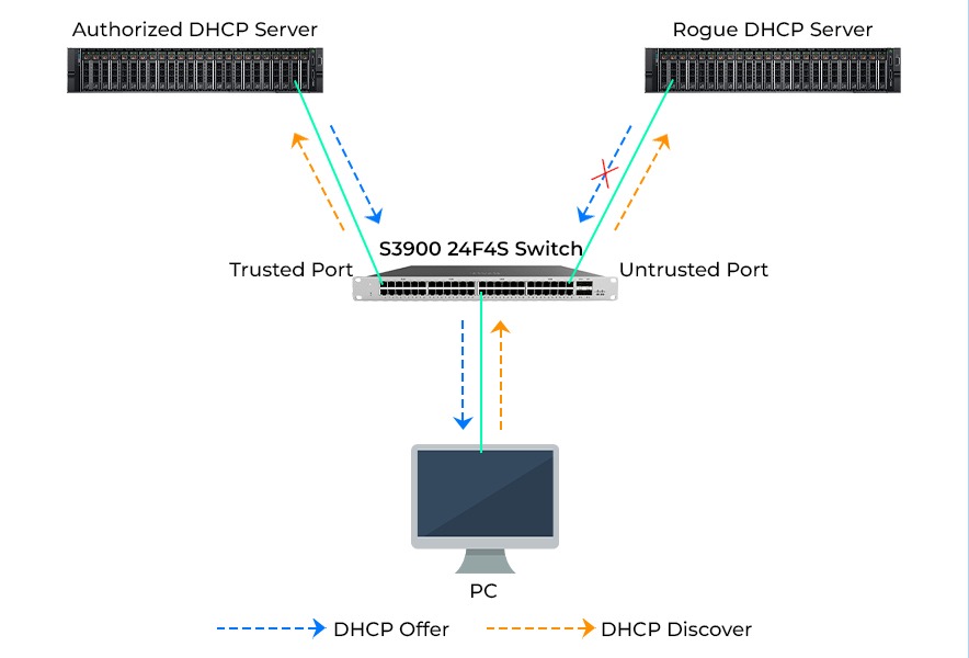What is DHCP Snooping and How It Works? Labs