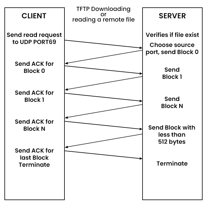 Trivial File Transfer Protocol (TFTP Protocol) Labs